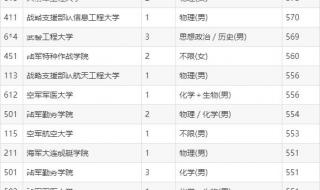 全国27所军校录取学生多少名 中国43所军校排名