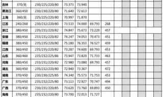 中国人民大学2021年录取分数线是多少 中国美院录取分数线